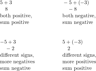 \begin{array}{cccc}5+3\hfill & & & \phantom{\rule{2.5em}{0ex}}-5+\left(-3\right)\hfill \\ \phantom{\rule{0.95em}{0ex}}8\hfill & & & \phantom{\rule{3.45em}{0ex}}-8\hfill \\ \text{both positive,}\hfill & & & \phantom{\rule{2.5em}{0ex}}\text{both negative,}\hfill \\ \text{sum positive}\hfill & & & \phantom{\rule{2.5em}{0ex}}\text{sum negative}\hfill \\ \\ \\ -5+3\hfill & & & \phantom{\rule{2.5em}{0ex}}5+\left(-3\right)\hfill \\ \phantom{\rule{0.95em}{0ex}}-2\hfill & & & \phantom{\rule{3.45em}{0ex}}2\hfill \\ \text{different signs,}\hfill & & & \phantom{\rule{2.5em}{0ex}}\text{different signs,}\hfill \\ \text{more negatives}\hfill & & & \phantom{\rule{2.5em}{0ex}}\text{more positives}\hfill \\ \text{sum negative}\hfill & & & \phantom{\rule{2.5em}{0ex}}\text{sum positive}\hfill \end{array}