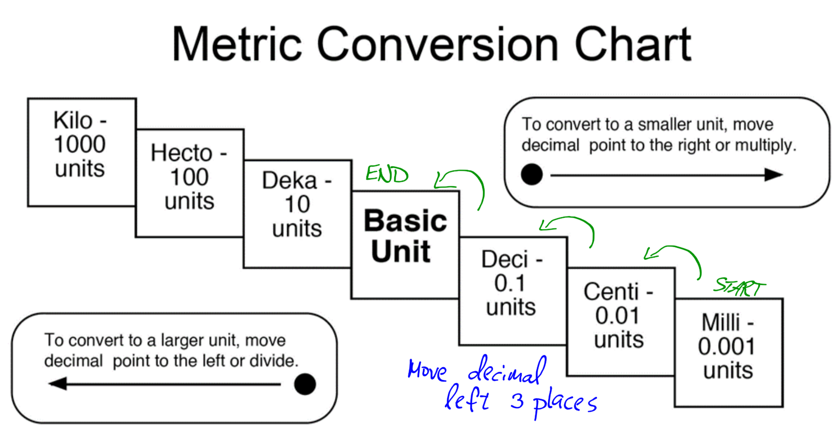 Unit Conversions – Math Essentials