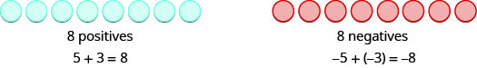 This figure is divided into two columns. In the left column there are eight blue counters in a horizontal row. Under them is the text “8 positives.” Centred under this is the equation 5 plus 3 equals 8. In the right column are eight red counters in a horizontal row which are labled below with the phrase “8 negatives”. Centred under this is the equation negative 5 plus negative 3 equals negative 8, where negative 3 is in parentheses.