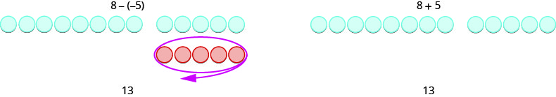 This figure is divided vertically into two halves. The left part of the figure contains the expression 8 minus negative 5, where negative 5 is in parentheses. The expression sits above a group of 8 blue counters next to a group of five blue counters in a row, with a space between the two groups. Underneath the group of five blue counters is a group of five red counters, which are circled. The circle has an arrow pointing away toward bottom left of the image, symbolizing subtraction. Below the counters is the number 13. The right part of the figure contains the expression 8 plus 5. The expression sits above a group of 8 blue counters next to a group of five blue counters in a row, with a space between the two groups. Underneath the counters is the number 13.