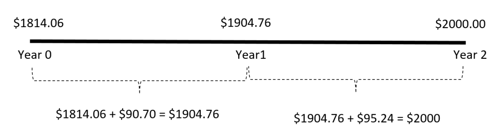 Present Value