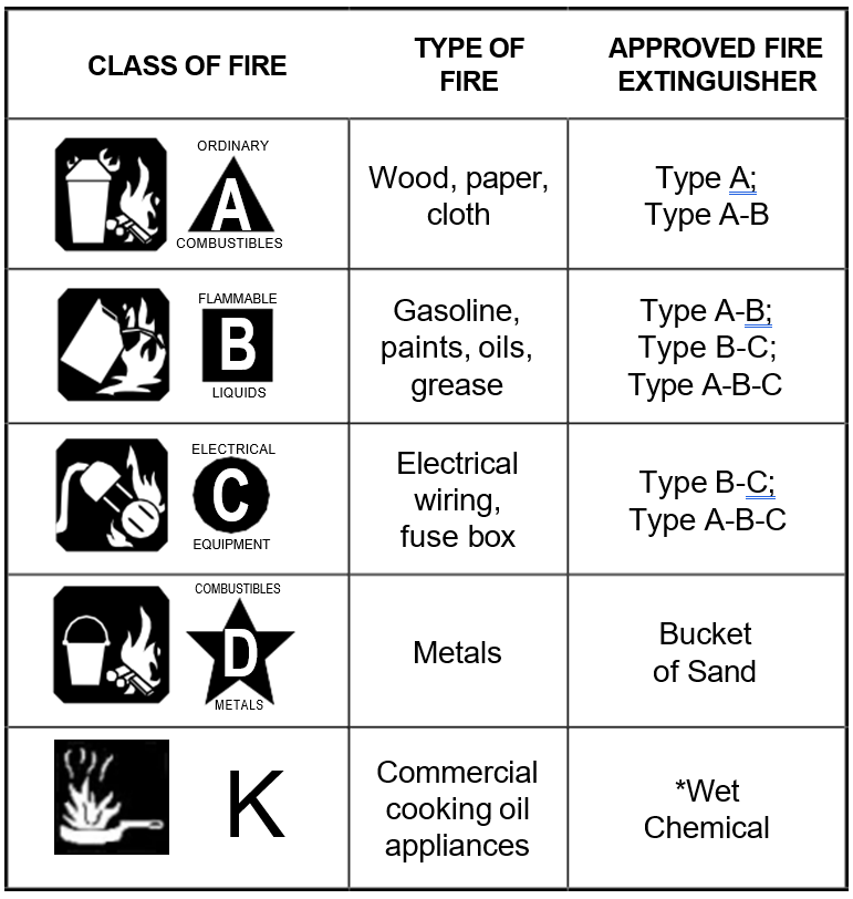 Class of Fire